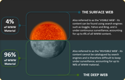The difference between the surface web and the deep web