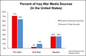 Pro war/anti war comparison of news sources during the 2003 Iraq war