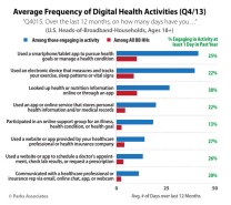 frequency-of-digital-health-activities-in-q13-graph